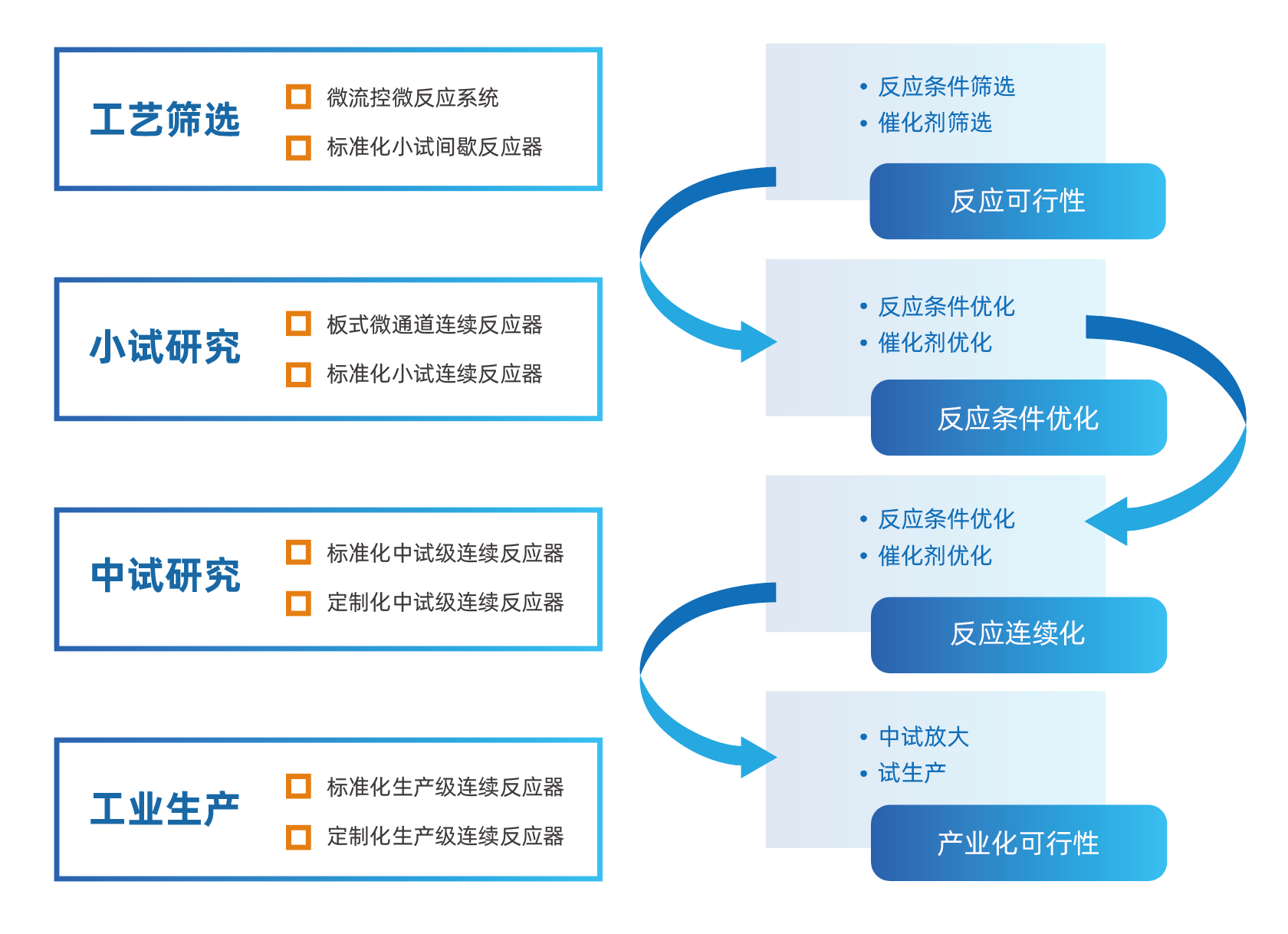 目前J9九游会光化学合成装备已全覆盖实验室微量/小试/中试/规模化生产加工4种量级