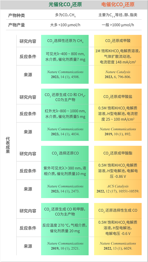 产物种类、产率数量级