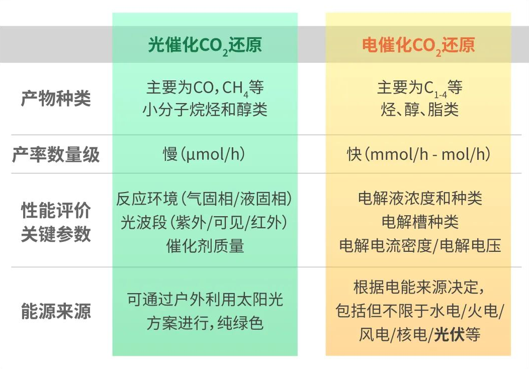 光催化CO₂还原与电催化CO₂还原的对比