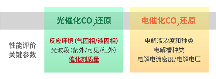 光催化和电催化CO₂还原的性能评价关键参数