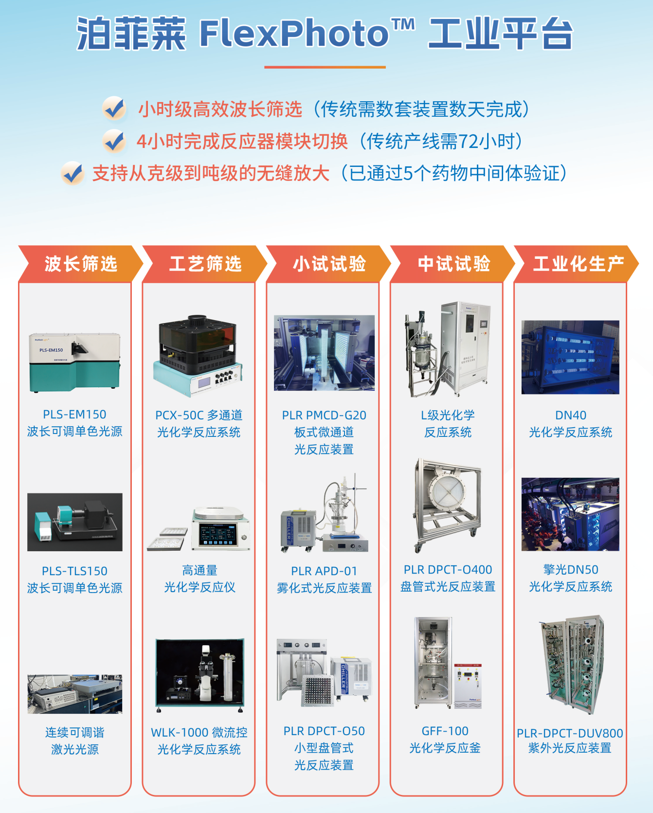模块化平台，灵活响应市场需求
